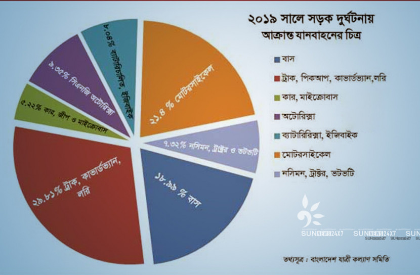 সড়কে গেল বছরে  নিহত ৮ হাজার জন