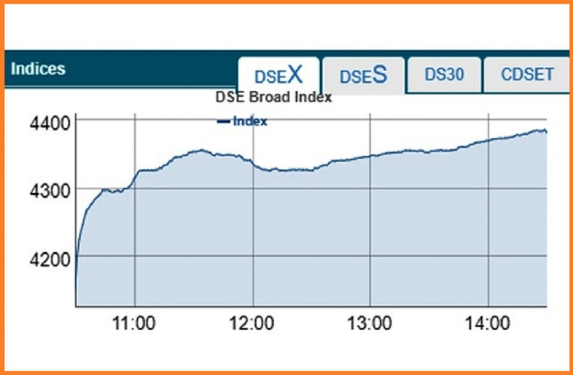 প্রধানমন্ত্রীর নির্দেশনার পর ৭ বছরের মধ্যে পুঁজিবাজারে সর্বোচ্চ সূচক
