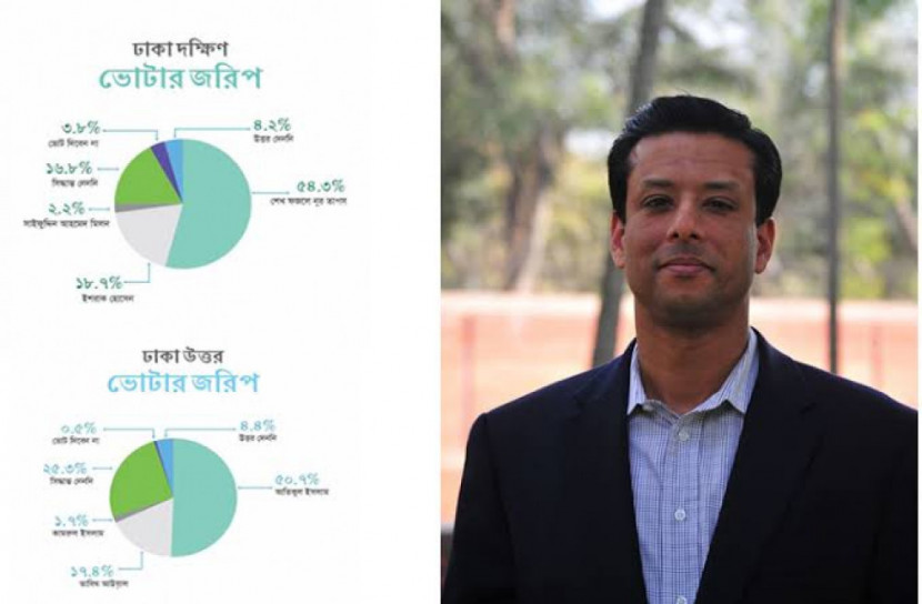 আওয়ামী লীগের বিপুল বিজয় দেখছেন জয়