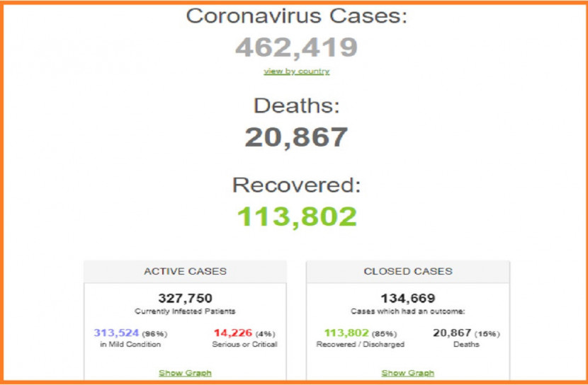 বিশ্বে মৃতের  সংখ্যা প্রায় ২১ হাজার
