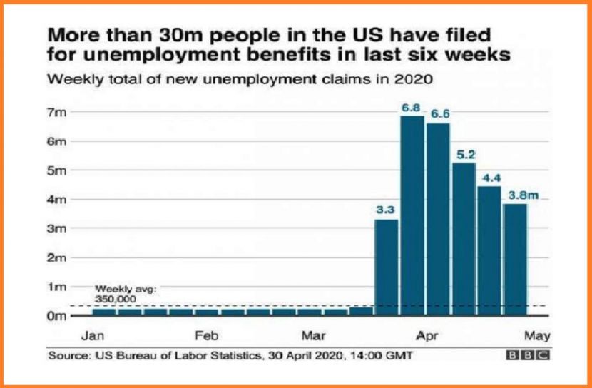 যুক্তরাষ্ট্রে ৩ কোটির বেশি মানুষ বেকার