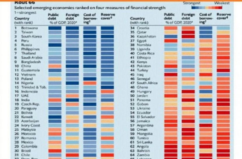 করোনায় বাংলাদেশ ৯ম শক্তিশালী অর্থনৈতিক দেশ