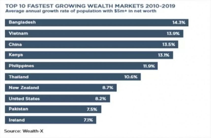 ধনী বৃদ্ধির হারে শীর্ষে বাংলাদেশ!