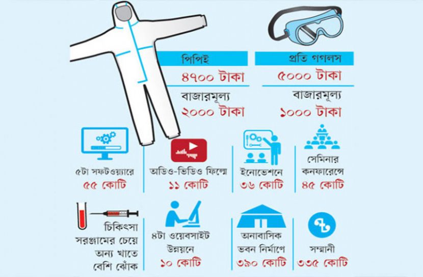 ৫শ' টাকার গগলস ৫ হাজার, ২ হাজারের পিপিই ৪৭০০!