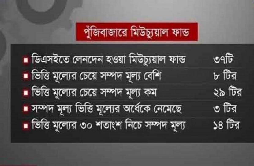 ডিএসইর বেশিরভাগ মিউচ্যুয়াল ফান্ড সম্পদমূল্য হারিয়েছে